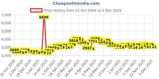 myntra.com StyleCast x Revolte Men Puffer Jacket stylecast x revolte Price History Graph from 31 Oct 2024 to 5 Dec 2025