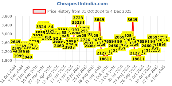 myntra.com StyleCast x Revolte Men Puffer Jacket stylecast x revolte Price History Graph from 31 Oct 2024 to 4 Dec 2025
