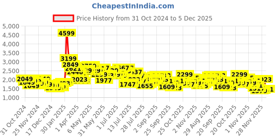 myntra.com StyleCast x Revolte Men Puffer Jacket stylecast x revolte Price History Graph from 31 Oct 2024 to 5 Dec 2025