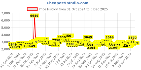 myntra.com StyleCast x Revolte Men Puffer Jacket stylecast x revolte Price History Graph from 31 Oct 2024 to 5 Dec 2025
