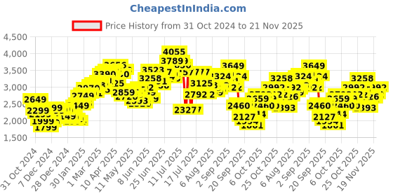 myntra.com StyleCast x Revolte Men Puffer Jacket stylecast x revolte Price History Graph from 31 Oct 2024 to 21 Nov 2025