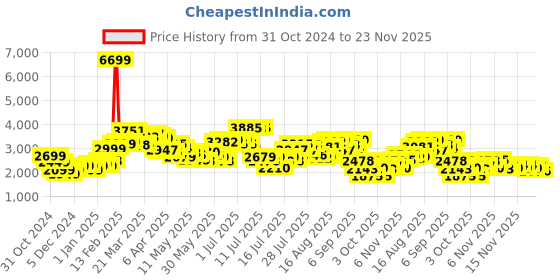 myntra.com StyleCast x Revolte Men Puffer Jacket stylecast x revolte Price History Graph from 31 Oct 2024 to 23 Nov 2025