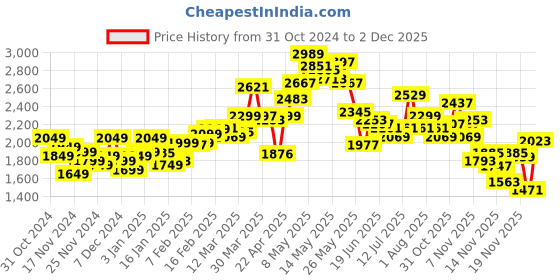 myntra.com StyleCast x Revolte Men Puffer Jacket stylecast x revolte Price History Graph from 31 Oct 2024 to 30 Nov 2025