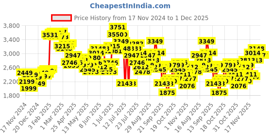 myntra.com StyleCast x Revolte Men Puffer Jacket stylecast x revolte Price History Graph from 17 Nov 2024 to 1 Dec 2025
