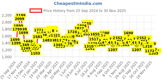 myntra.com StyleCast x Revolte Men Pullover stylecast x revolte Price History Graph from 25 Sep 2024 to 30 Nov 2025