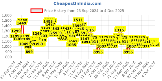 myntra.com StyleCast x Revolte Men Pullover stylecast x revolte Price History Graph from 23 Sep 2024 to 4 Dec 2025