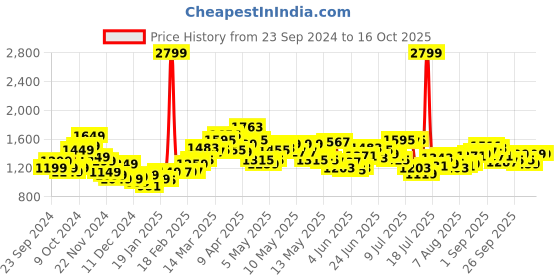 myntra.com StyleCast x Revolte Men Pullover stylecast x revolte Price History Graph from 23 Sep 2024 to 16 Oct 2025