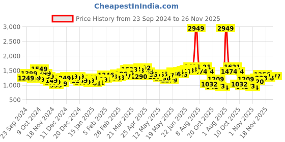 myntra.com StyleCast x Revolte Men Pullover stylecast x revolte Price History Graph from 23 Sep 2024 to 25 Nov 2025