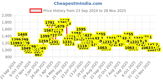 myntra.com StyleCast x Revolte Men Pullover stylecast x revolte Price History Graph from 23 Sep 2024 to 28 Nov 2025