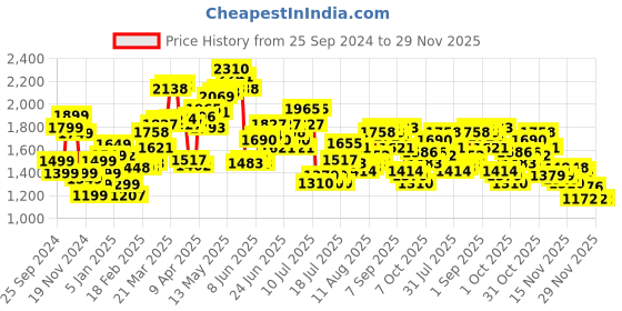 myntra.com StyleCast x Revolte Men Pullover stylecast x revolte Price History Graph from 25 Sep 2024 to 29 Nov 2025