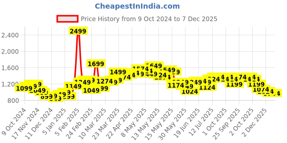myntra.com StyleCast x Revolte Men Pullover stylecast x revolte Price History Graph from 9 Oct 2024 to 6 Dec 2025