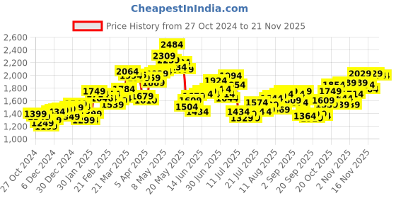 myntra.com StyleCast x Revolte Men Pullover stylecast x revolte Price History Graph from 27 Oct 2024 to 20 Nov 2025