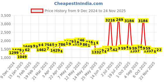 myntra.com StyleCast x Revolte Men Pullover stylecast x revolte Price History Graph from 9 Dec 2024 to 24 Nov 2025