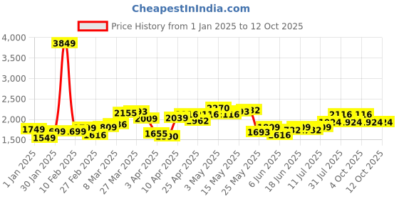myntra.com StyleCast x Revolte Men Pullover stylecast x revolte Price History Graph from 1 Jan 2025 to 12 Oct 2025