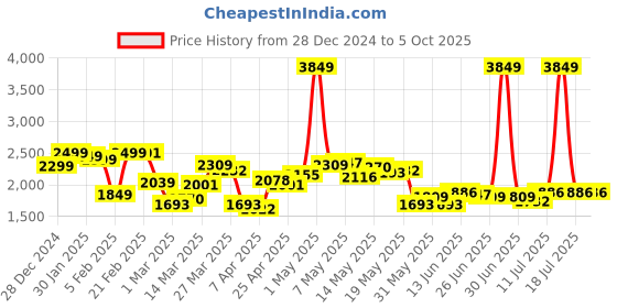 myntra.com StyleCast x Revolte Men Pullover stylecast x revolte Price History Graph from 28 Dec 2024 to 4 Oct 2025
