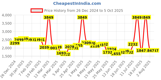 myntra.com StyleCast x Revolte Men Pullover stylecast x revolte Price History Graph from 26 Dec 2024 to 4 Oct 2025