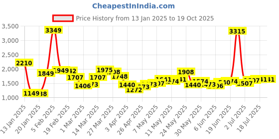 myntra.com StyleCast x Revolte Men Pullover stylecast x revolte Price History Graph from 13 Jan 2025 to 18 Oct 2025