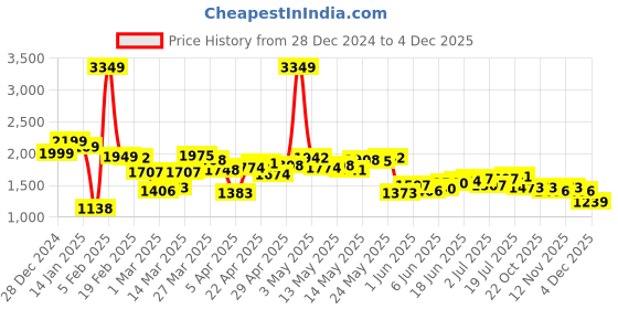 myntra.com StyleCast x Revolte Men Pullover stylecast x revolte Price History Graph from 28 Dec 2024 to 4 Dec 2025