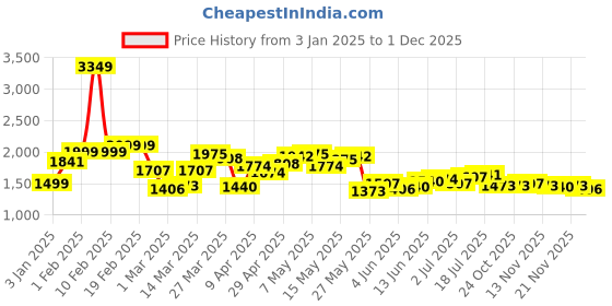myntra.com StyleCast x Revolte Men Pullover stylecast x revolte Price History Graph from 3 Jan 2025 to 1 Dec 2025