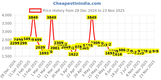 myntra.com StyleCast x Revolte Men Pullover stylecast x revolte Price History Graph from 28 Dec 2024 to 21 Nov 2025