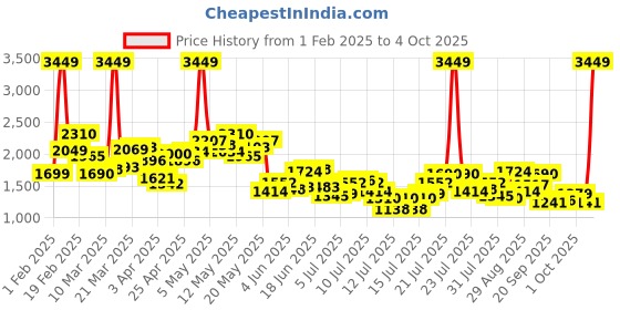 myntra.com StyleCast x Revolte Men Pullover stylecast x revolte Price History Graph from 1 Feb 2025 to 4 Oct 2025