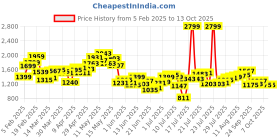 myntra.com StyleCast x Revolte Men Pullover stylecast x revolte Price History Graph from 5 Feb 2025 to 13 Oct 2025