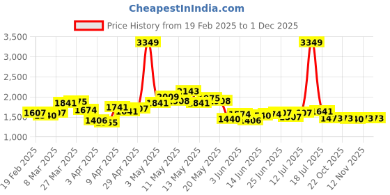 myntra.com StyleCast x Revolte Men Pullover stylecast x revolte Price History Graph from 19 Feb 2025 to 1 Dec 2025
