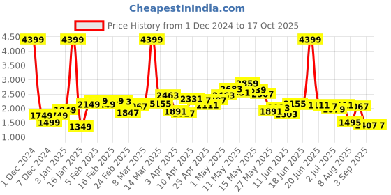 myntra.com StyleCast x Revolte Men Pullover Sweaters stylecast x revolte Price History Graph from 1 Dec 2024 to 15 Oct 2025