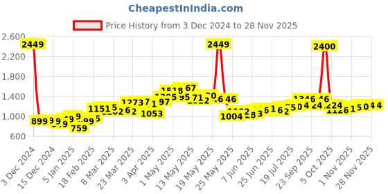 myntra.com StyleCast x Revolte Men Pullover Sweatshirt stylecast x revolte Price History Graph from 3 Dec 2024 to 25 Nov 2025