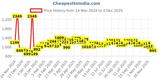 myntra.com StyleCast x Revolte Men Pullover Sweatshirt stylecast x revolte Price History Graph from 24 Nov 2024 to 4 Dec 2025