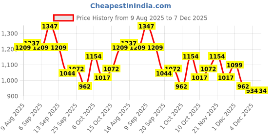 myntra.com StyleCast x Revolte Men Rapid-Dry Chino Shorts stylecast x revolte Price History Graph from 9 Aug 2025 to 7 Dec 2025