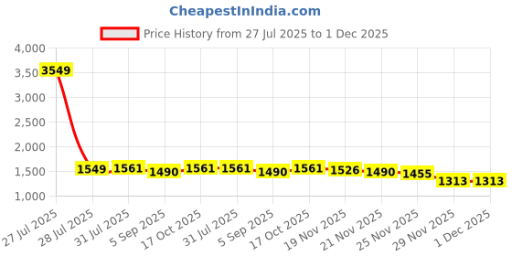 myntra.com StyleCast x Revolte Men Rapid-Dry Loose Fit Chino Shorts stylecast x revolte Price History Graph from 27 Jul 2025 to 29 Nov 2025