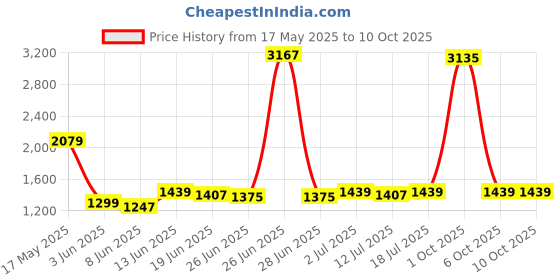 myntra.com StyleCast x Revolte Men Rapid-Dry Low-Rise Regular Fit Cotton Shorts stylecast x revolte Price History Graph from 17 May 2025 to 4 Oct 2025