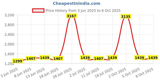 myntra.com StyleCast x Revolte Men Rapid-Dry Low-Rise Regular Fit Shorts stylecast x revolte Price History Graph from 3 Jun 2025 to 4 Oct 2025