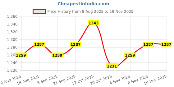 myntra.com StyleCast x Revolte Men Rapid-Dry Low-Rise Relexed Fit Regular Shorts stylecast x revolte Price History Graph from 8 Aug 2025 to 19 Nov 2025