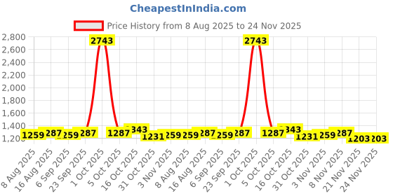 myntra.com StyleCast x Revolte Men Rapid-dry Low-Rise Relexed Fit Shorts stylecast x revolte Price History Graph from 8 Aug 2025 to 23 Nov 2025