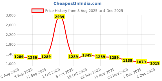 myntra.com StyleCast x Revolte Men Rapid-Dry Mid Rise Relexed Fit Regular Shorts stylecast x revolte Price History Graph from 8 Aug 2025 to 4 Dec 2025