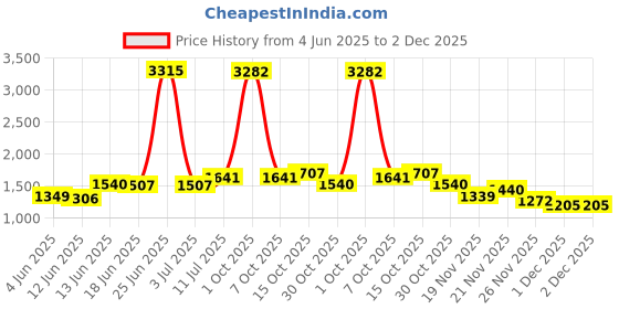 myntra.com StyleCast x Revolte Men Rapid-Dry Regular Fit Low-Rise Shorts stylecast x revolte Price History Graph from 4 Jun 2025 to 1 Dec 2025
