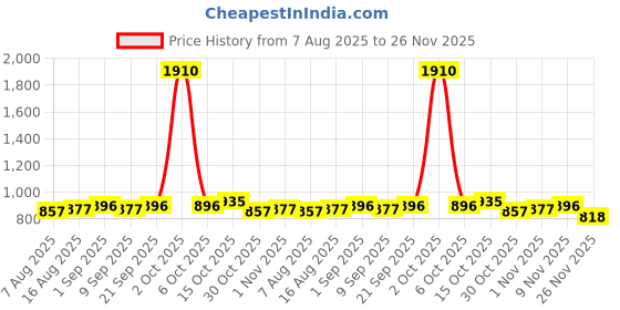 myntra.com StyleCast x Revolte Men Rapid-Dry Regular Fit Mid-Rise Shorts stylecast x revolte Price History Graph from 7 Aug 2025 to 26 Nov 2025