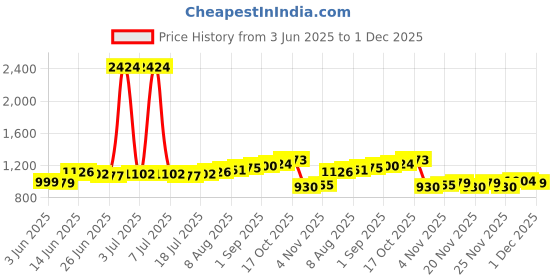myntra.com StyleCast x Revolte Men Rapid-Dry Shorts stylecast x revolte Price History Graph from 3 Jun 2025 to 26 Nov 2025