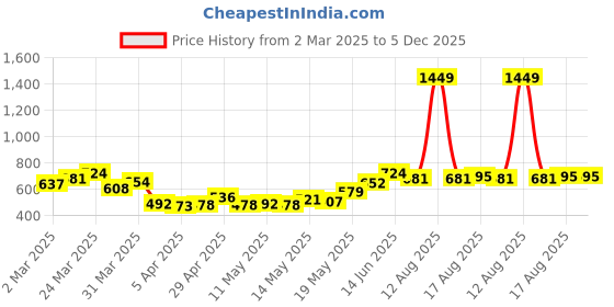 myntra.com StyleCast x Revolte Men Raw Edge T-shirt stylecast x revolte Price History Graph from 2 Mar 2025 to 5 Dec 2025