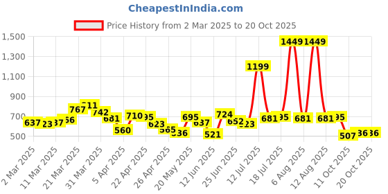 myntra.com StyleCast x Revolte Men Raw Edge T-shirt stylecast x revolte Price History Graph from 2 Mar 2025 to 17 Oct 2025