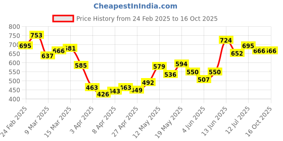myntra.com StyleCast x Revolte Men Raw Edge T-shirt stylecast x revolte Price History Graph from 24 Feb 2025 to 16 Oct 2025