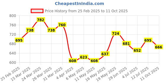 myntra.com StyleCast x Revolte Men Raw Edge T-shirt stylecast x revolte Price History Graph from 25 Feb 2025 to 11 Oct 2025