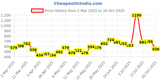 myntra.com StyleCast x Revolte Men Raw Edge T-shirt stylecast x revolte Price History Graph from 2 Mar 2025 to 16 Oct 2025