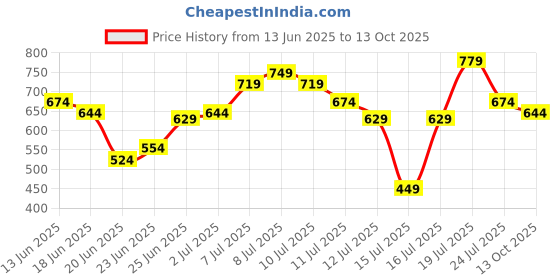 myntra.com StyleCast x Revolte Men Raw Edge T-shirt stylecast x revolte Price History Graph from 13 Jun 2025 to 13 Oct 2025