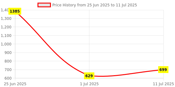 myntra.com StyleCast x Revolte Men Rectangle Sunglasses with UV Protected Lens M113S16101D_F stylecast x revolte Price History Graph from 25 Jun 2025 to 11 Jul 2025