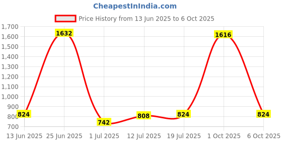 myntra.com StyleCast x Revolte Men Rectangle with Polarised & UV Protected Sunglasses M114498123PC4_F stylecast x revolte Price History Graph from 13 Jun 2025 to 6 Oct 2025