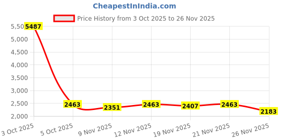 myntra.com StyleCast x Revolte Men Regular Casual Solid Padded Jacket stylecast x revolte Price History Graph from 3 Oct 2025 to 26 Nov 2025