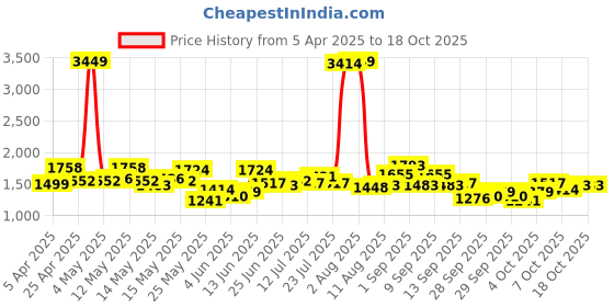 myntra.com StyleCast x Revolte Men Regular Fit Cargo Shorts stylecast x revolte Price History Graph from 5 Apr 2025 to 18 Oct 2025